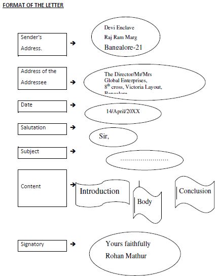 cbse-class-12-english-letter-writing-notes-set-a